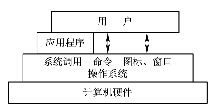 OS 作为接口的示意图