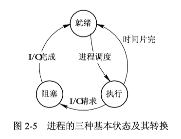 进程基本状态的转换