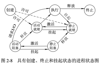 引入挂起的状态转换
